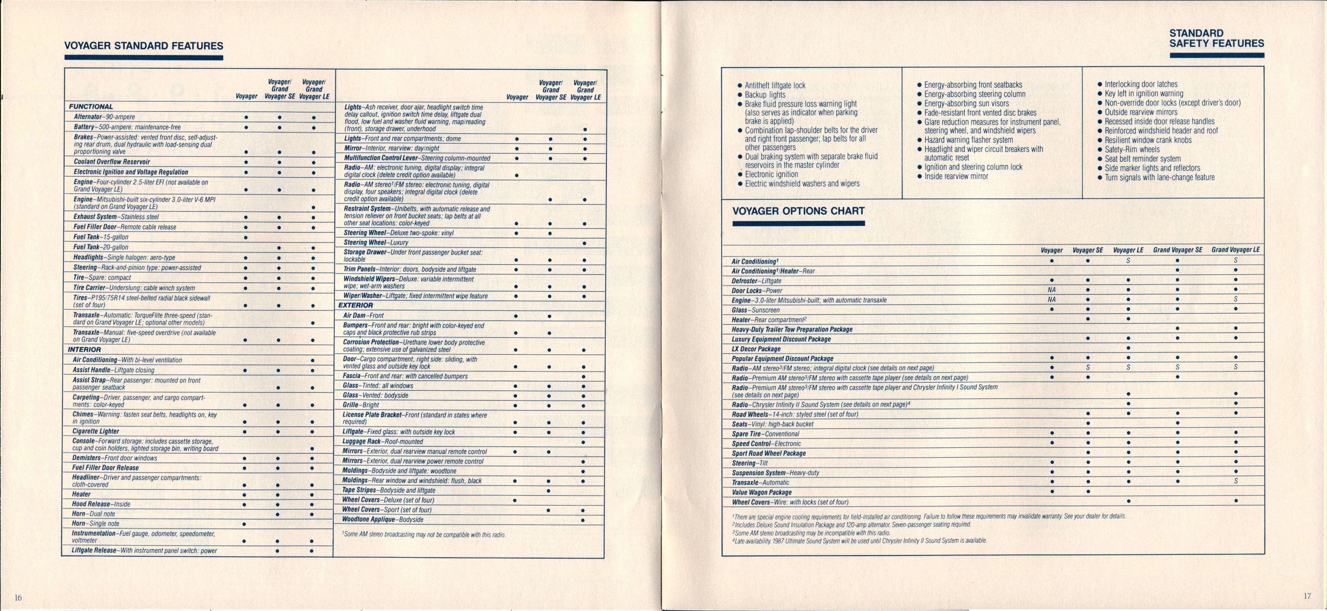 1988 Plymouth Voyager Brochure 16-17